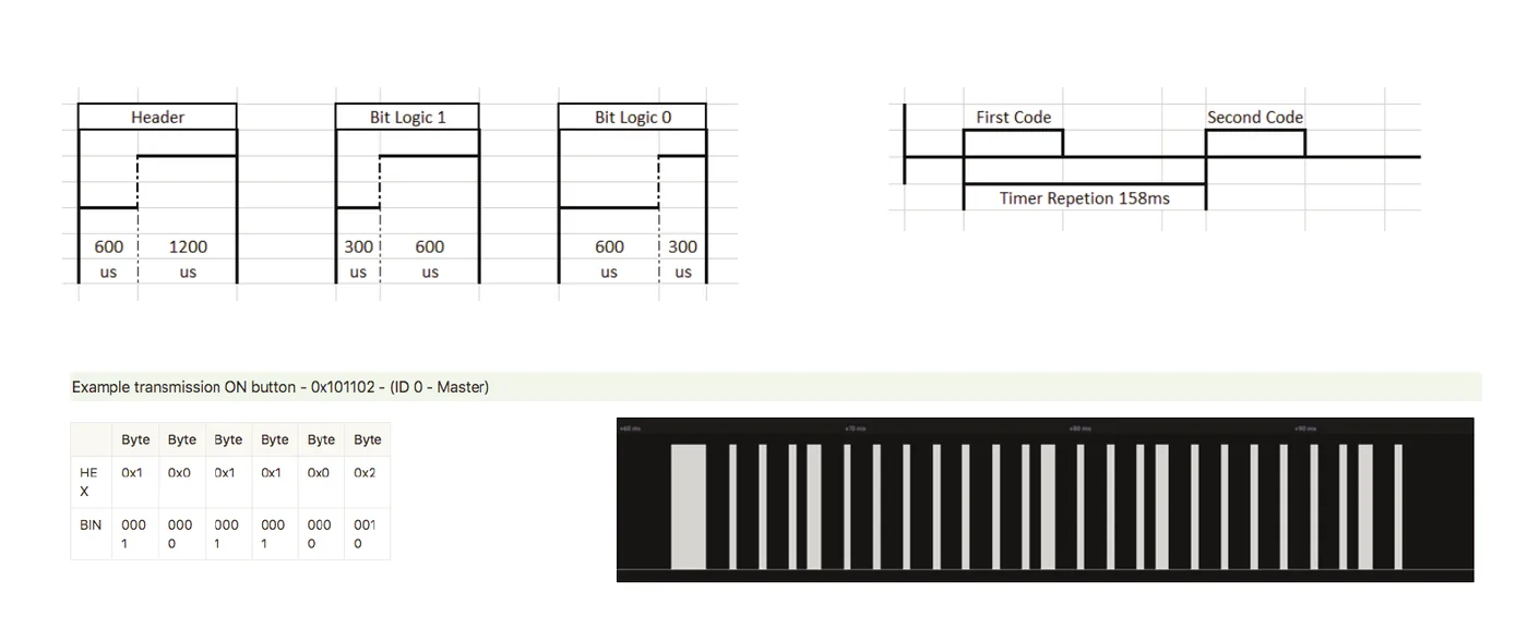 Diagramas de temporização do IR: Header 600 us e 1200 us; Bit Logic 1 com 300 us e 600 us; Bit Logic 0 com 600 us e 300 us; repetição do código a cada 158 ms. Exemplo de transmissão do botão ON, 0x101102 (ID 0, Master), em bytes hexadecimais e binários.